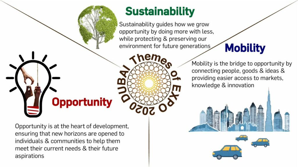 Dubai EXPO 2020 theme - Sustainability , Mobility and Opportunity by VisaDeko